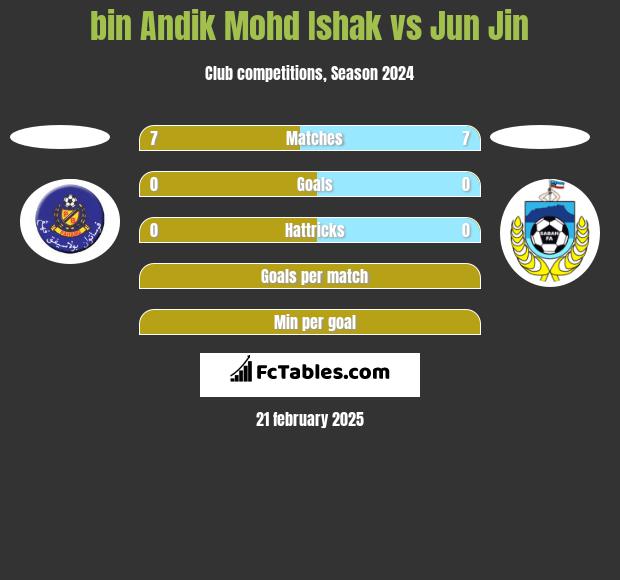 bin Andik Mohd Ishak vs Jun Jin h2h player stats