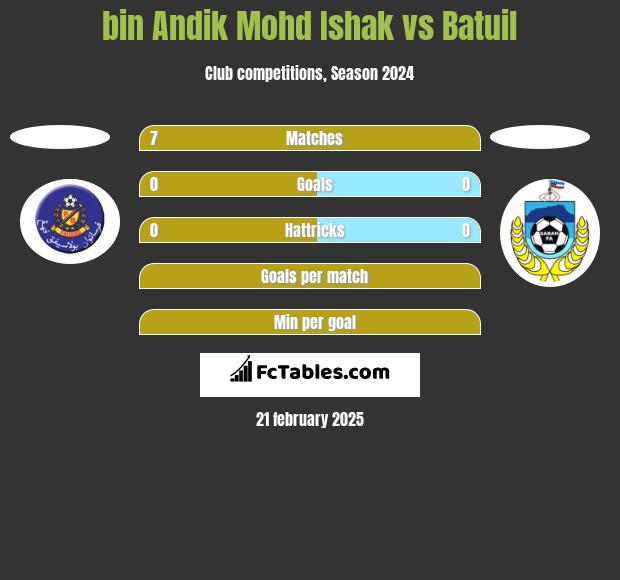 bin Andik Mohd Ishak vs Batuil h2h player stats