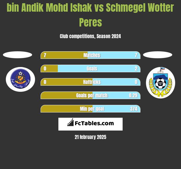 bin Andik Mohd Ishak vs Schmegel Wotter Peres h2h player stats