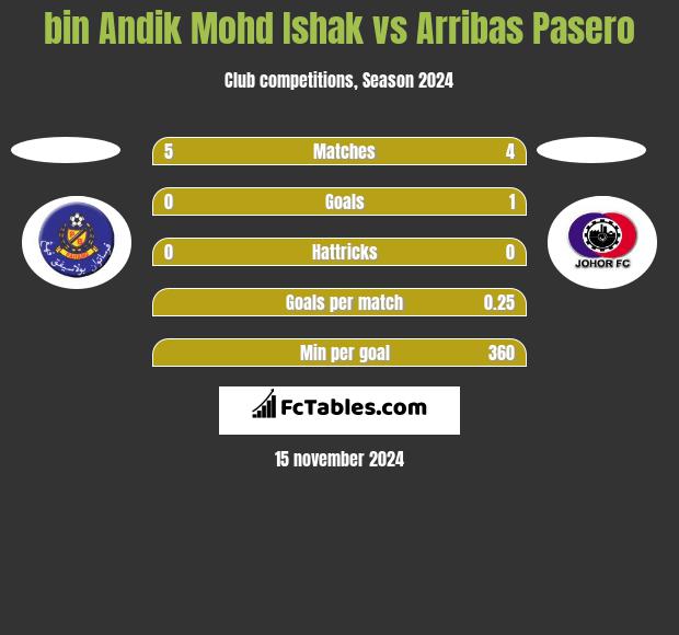 bin Andik Mohd Ishak vs Arribas Pasero h2h player stats