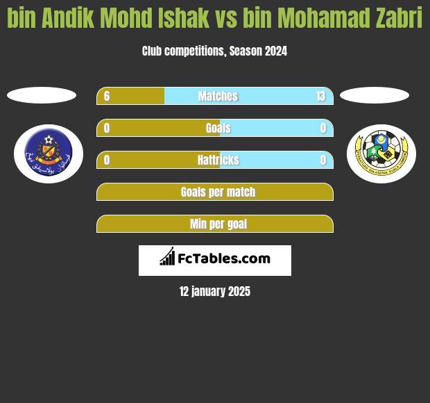 bin Andik Mohd Ishak vs bin Mohamad Zabri h2h player stats