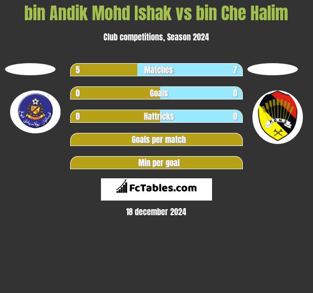 bin Andik Mohd Ishak vs bin Che Halim h2h player stats