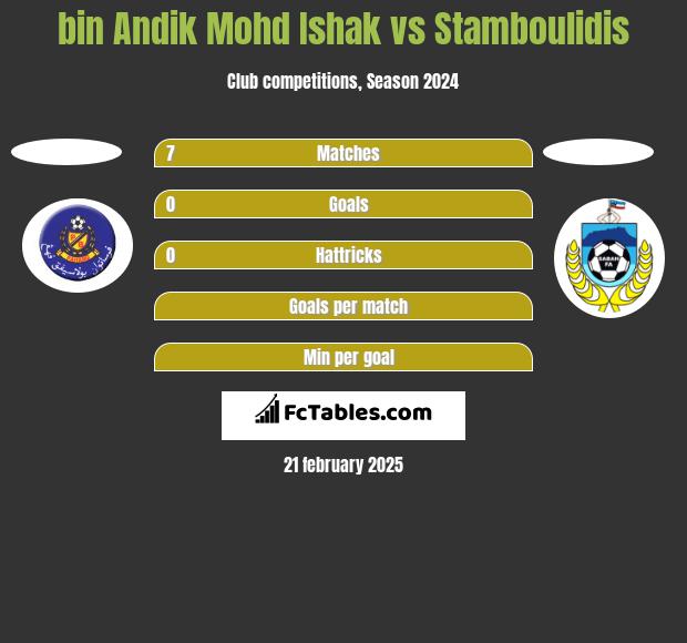 bin Andik Mohd Ishak vs Stamboulidis h2h player stats