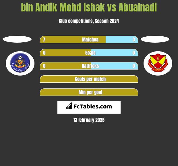 bin Andik Mohd Ishak vs Abualnadi h2h player stats