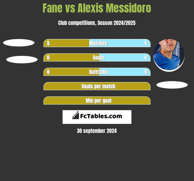 Fane vs Alexis Messidoro h2h player stats