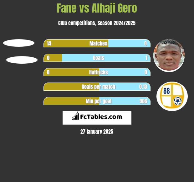 Fane vs Alhaji Gero h2h player stats