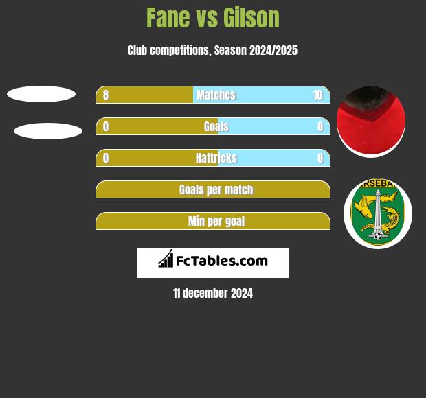 Fane vs Gilson h2h player stats