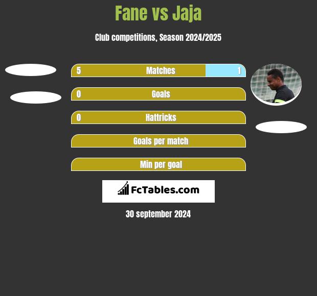 Fane vs Jaja h2h player stats