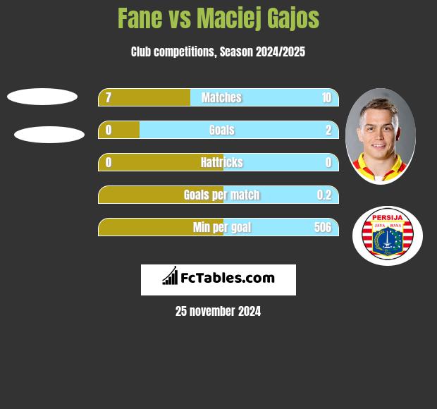 Fane vs Maciej Gajos h2h player stats