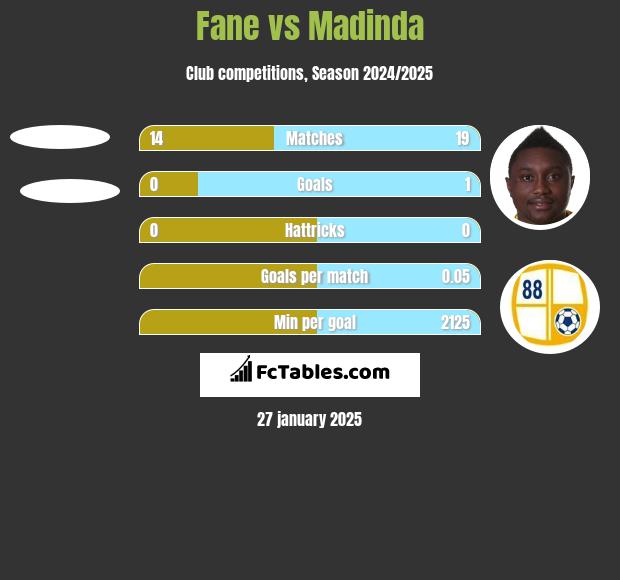 Fane vs Madinda h2h player stats