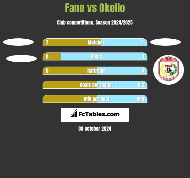 Fane vs Okello h2h player stats