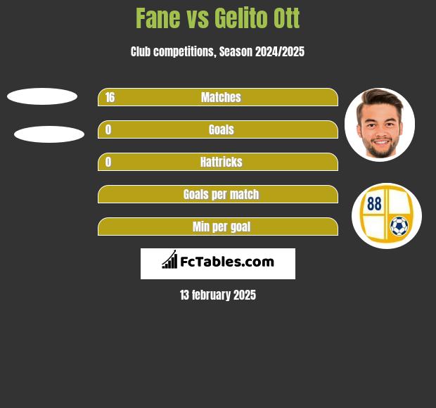 Fane vs Gelito Ott h2h player stats