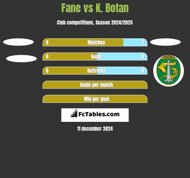 Fane vs K. Botan h2h player stats