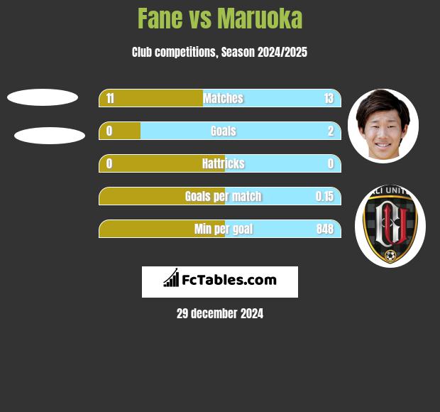 Fane vs Maruoka h2h player stats