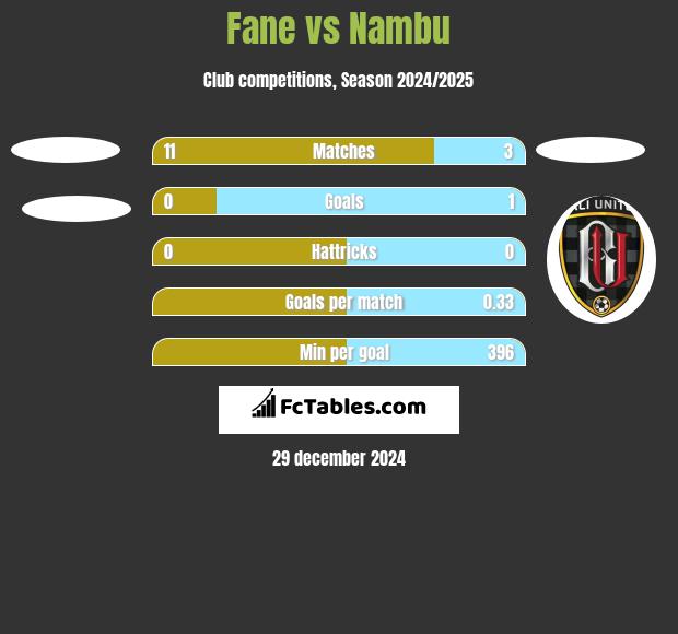 Fane vs Nambu h2h player stats