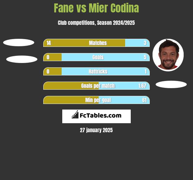 Fane vs Mier Codina h2h player stats