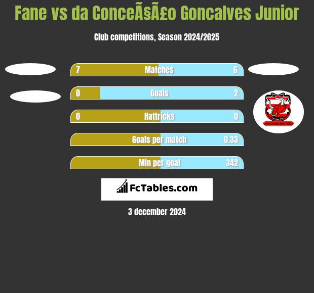 Fane vs da ConceÃ§Ã£o Goncalves Junior h2h player stats