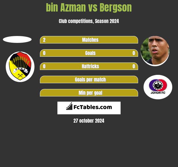 bin Azman vs Bergson h2h player stats