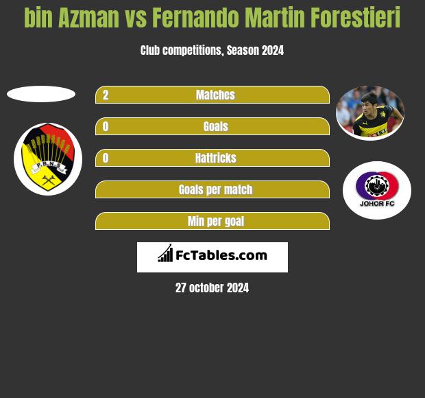 bin Azman vs Fernando Martin Forestieri h2h player stats