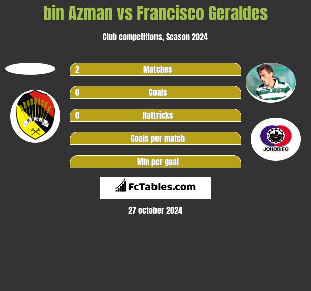 bin Azman vs Francisco Geraldes h2h player stats