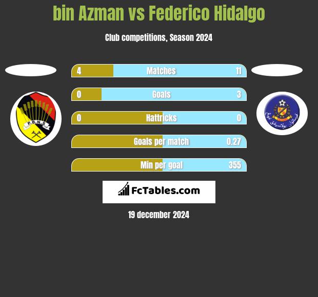 bin Azman vs Federico Hidalgo h2h player stats