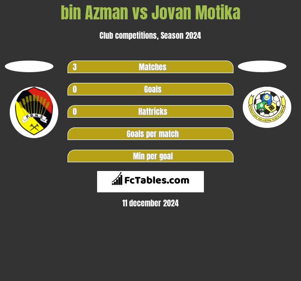 bin Azman vs Jovan Motika h2h player stats