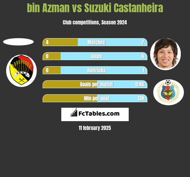 bin Azman vs Suzuki Castanheira h2h player stats