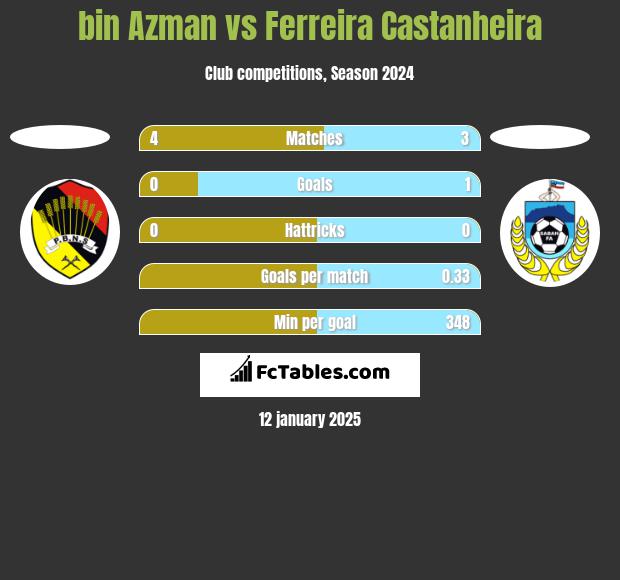 bin Azman vs Ferreira Castanheira h2h player stats