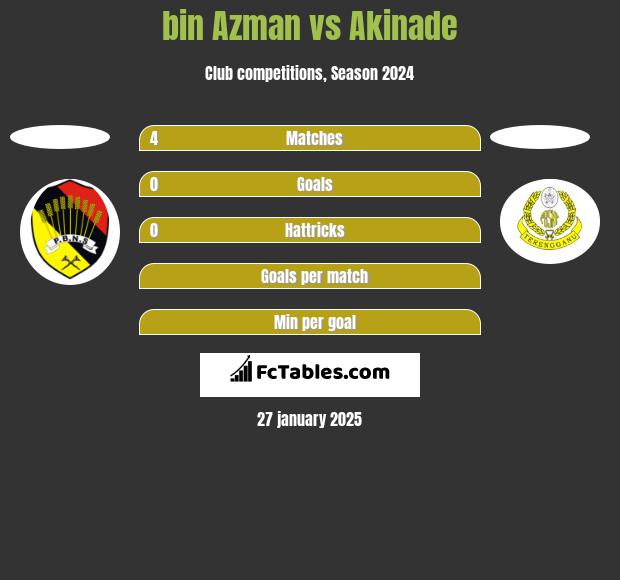 bin Azman vs Akinade h2h player stats