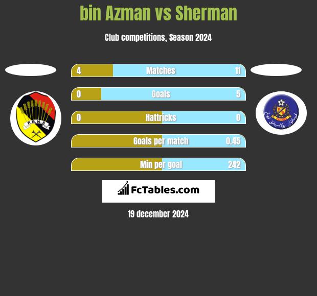 bin Azman vs Sherman h2h player stats