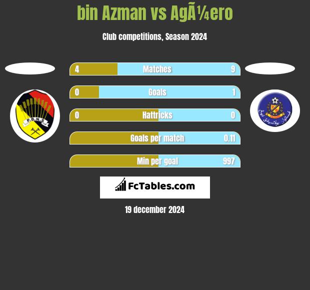 bin Azman vs AgÃ¼ero h2h player stats