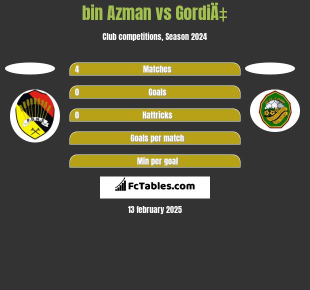 bin Azman vs GordiÄ‡ h2h player stats