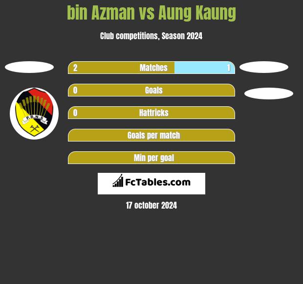 bin Azman vs Aung Kaung h2h player stats