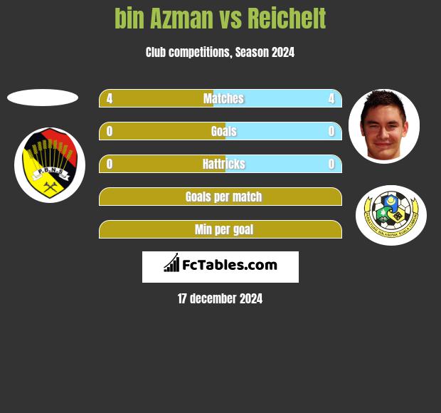 bin Azman vs Reichelt h2h player stats