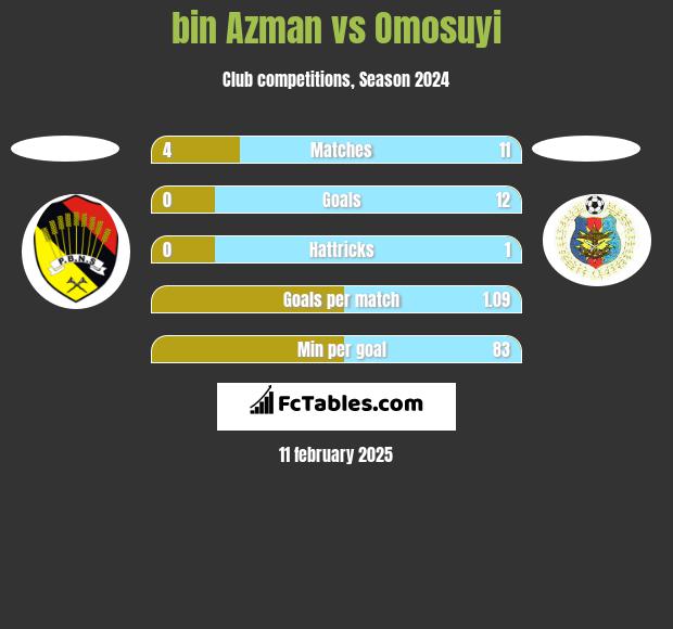 bin Azman vs Omosuyi h2h player stats