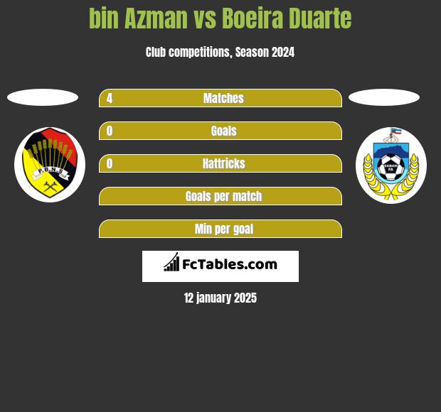 bin Azman vs Boeira Duarte h2h player stats