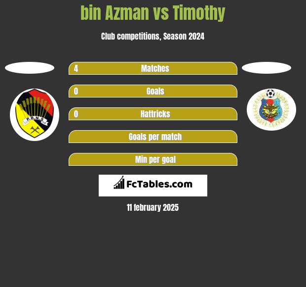 bin Azman vs Timothy h2h player stats