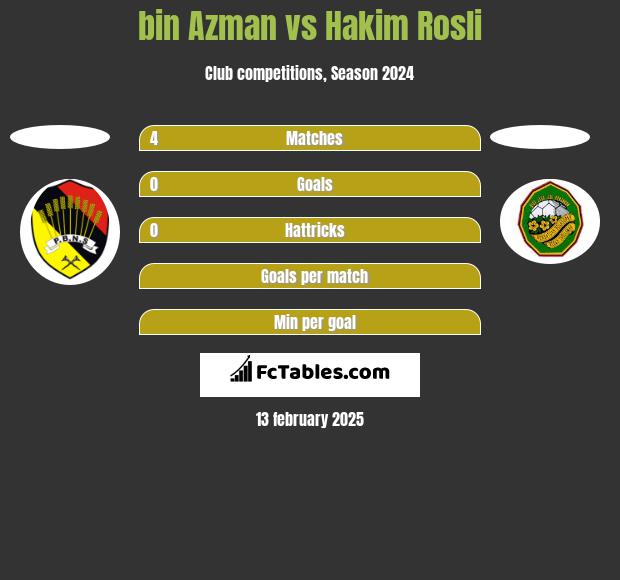 bin Azman vs Hakim Rosli h2h player stats