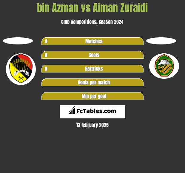 bin Azman vs Aiman Zuraidi h2h player stats