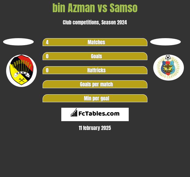 bin Azman vs Samso h2h player stats