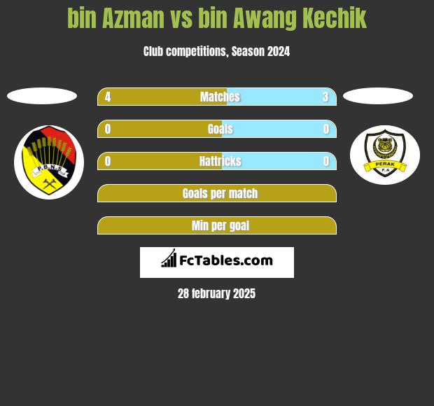 bin Azman vs bin Awang Kechik h2h player stats