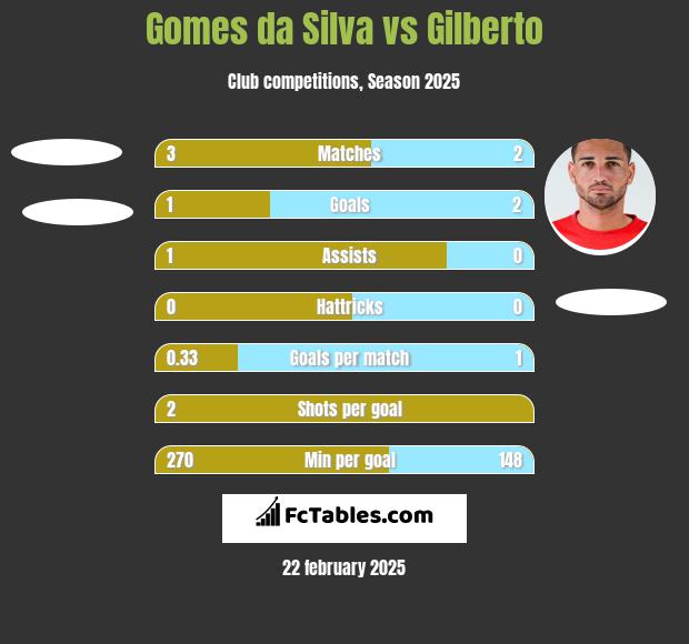 Gomes da Silva vs Gilberto h2h player stats