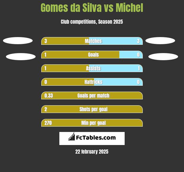 Gomes da Silva vs Michel h2h player stats