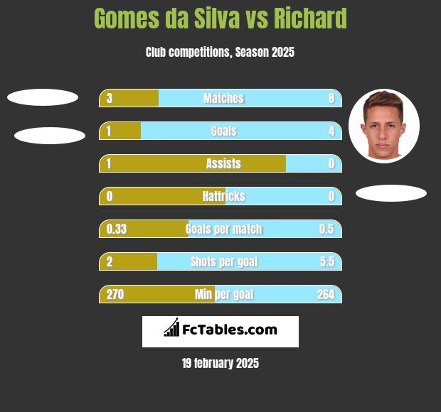 Gomes da Silva vs Richard h2h player stats