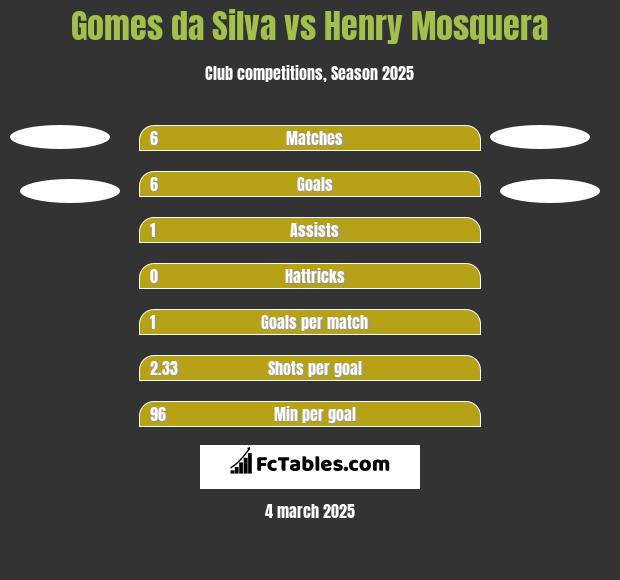 Gomes da Silva vs Henry Mosquera h2h player stats