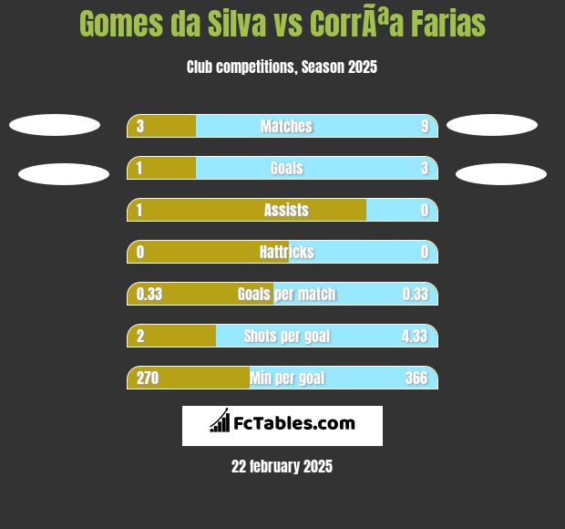 Gomes da Silva vs CorrÃªa Farias h2h player stats