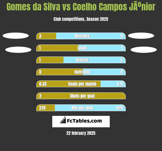 Gomes da Silva vs Coelho Campos JÃºnior h2h player stats