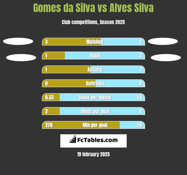 Gomes da Silva vs Alves Silva h2h player stats