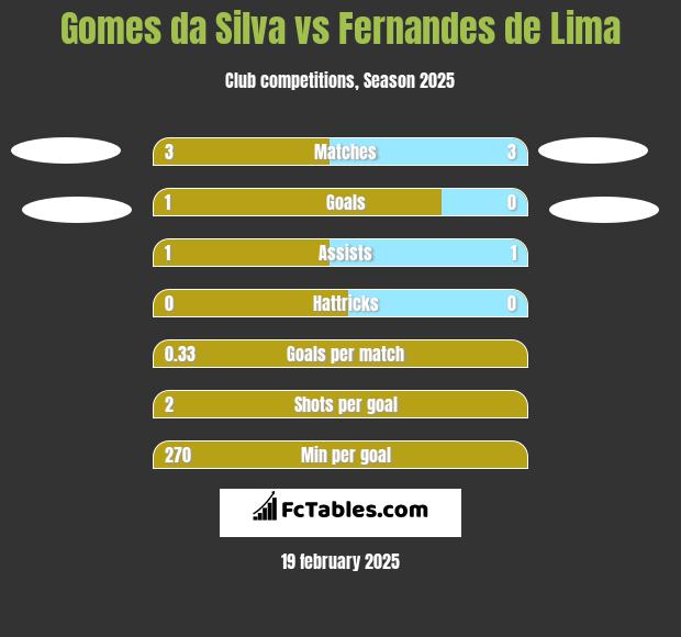 Gomes da Silva vs Fernandes de Lima h2h player stats