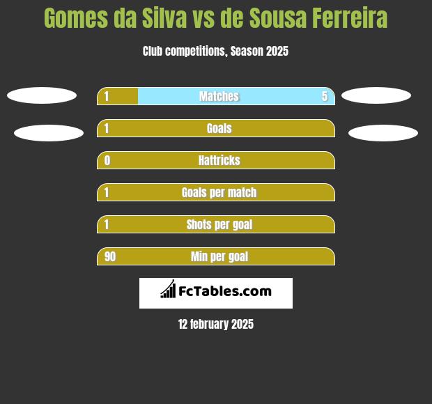 Gomes da Silva vs de Sousa Ferreira h2h player stats